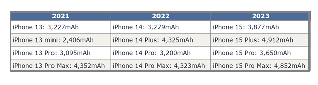 潮州苹果15维修站分享iPhone15电池容量有多少